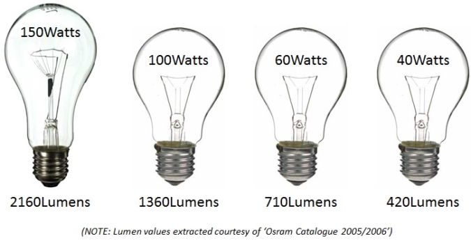Lumen Def Lumens not Watts for measuring LED light sources - Ansell Lighting