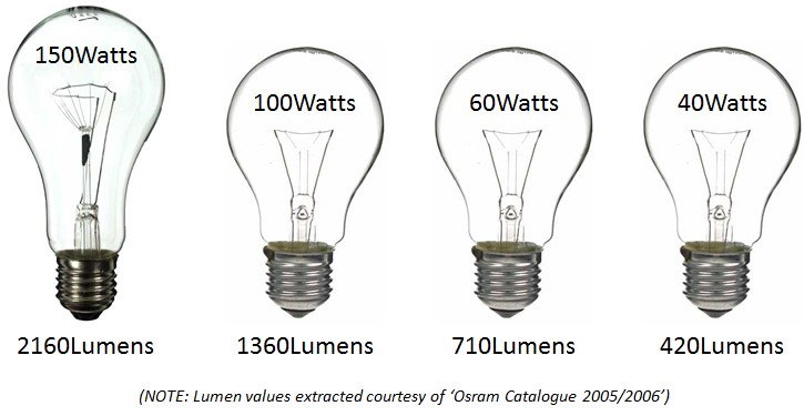 Lumens not Watts for measuring LED light sources - Ansell Lighting